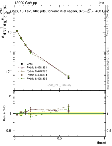 Plot of j.thrust in 13000 GeV pp collisions