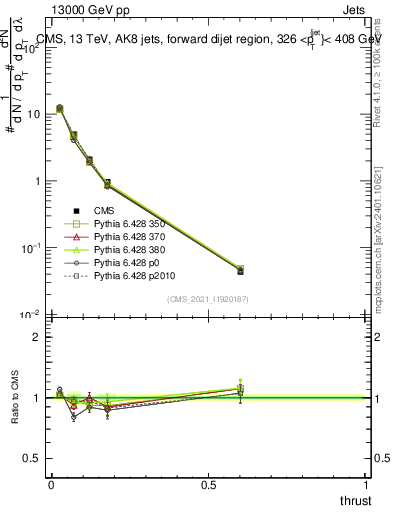 Plot of j.thrust in 13000 GeV pp collisions