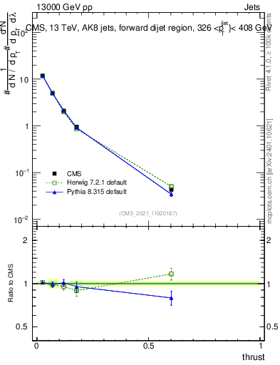 Plot of j.thrust in 13000 GeV pp collisions