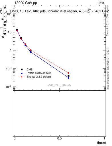 Plot of j.thrust in 13000 GeV pp collisions