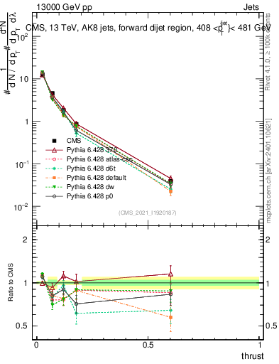 Plot of j.thrust in 13000 GeV pp collisions
