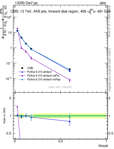 Plot of j.thrust in 13000 GeV pp collisions