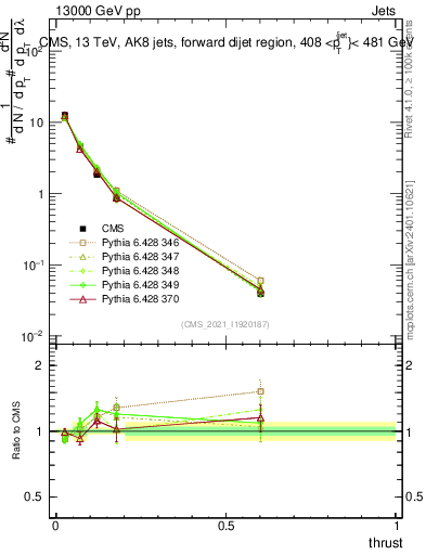 Plot of j.thrust in 13000 GeV pp collisions
