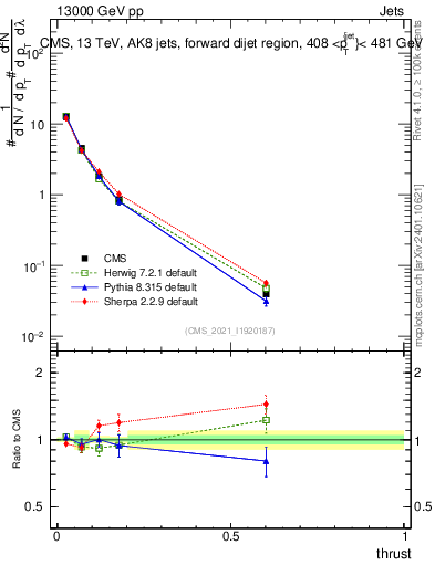 Plot of j.thrust in 13000 GeV pp collisions