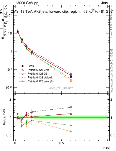 Plot of j.thrust in 13000 GeV pp collisions