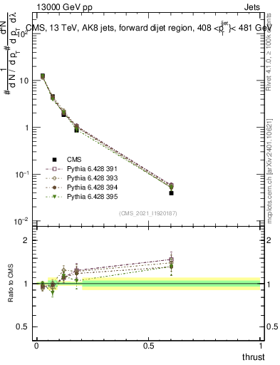 Plot of j.thrust in 13000 GeV pp collisions