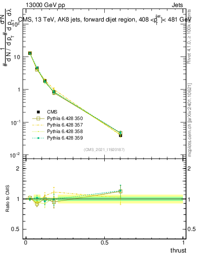 Plot of j.thrust in 13000 GeV pp collisions