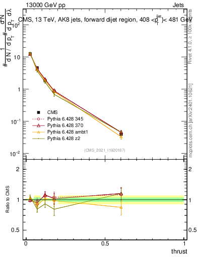 Plot of j.thrust in 13000 GeV pp collisions