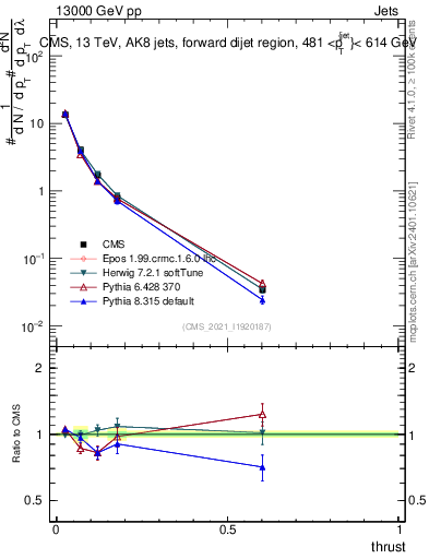 Plot of j.thrust in 13000 GeV pp collisions