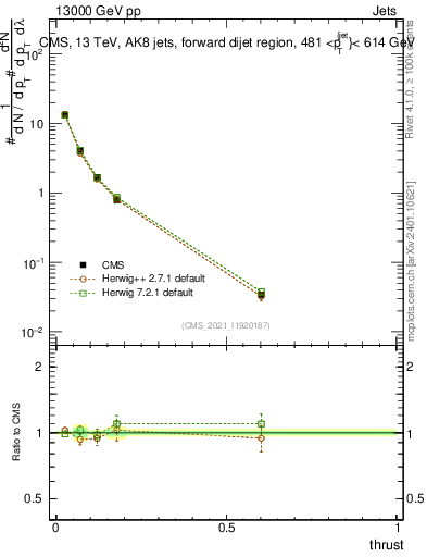 Plot of j.thrust in 13000 GeV pp collisions