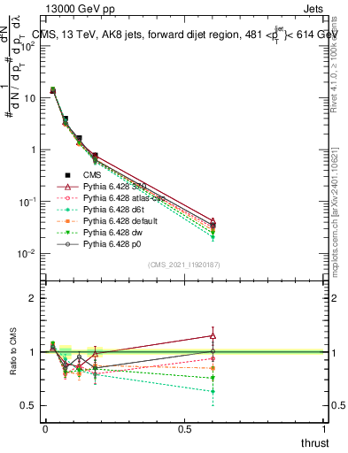 Plot of j.thrust in 13000 GeV pp collisions