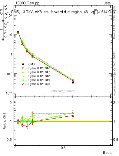 Plot of j.thrust in 13000 GeV pp collisions