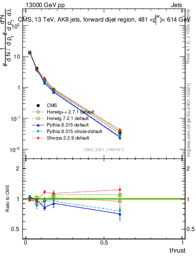 Plot of j.thrust in 13000 GeV pp collisions