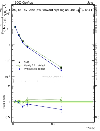 Plot of j.thrust in 13000 GeV pp collisions