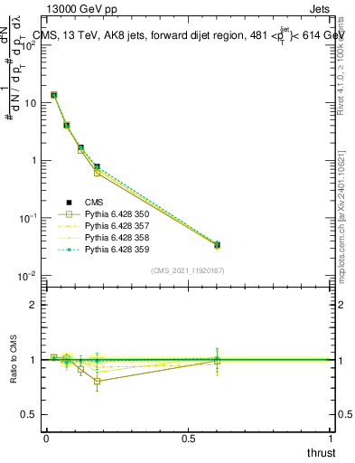 Plot of j.thrust in 13000 GeV pp collisions