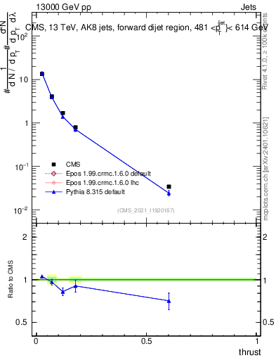 Plot of j.thrust in 13000 GeV pp collisions
