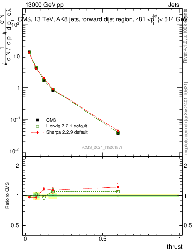 Plot of j.thrust in 13000 GeV pp collisions