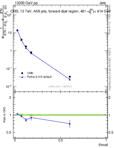 Plot of j.thrust in 13000 GeV pp collisions