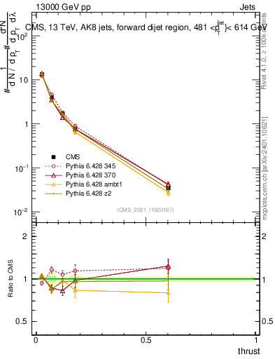 Plot of j.thrust in 13000 GeV pp collisions