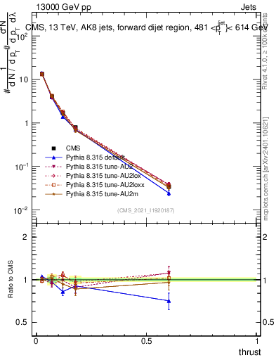 Plot of j.thrust in 13000 GeV pp collisions