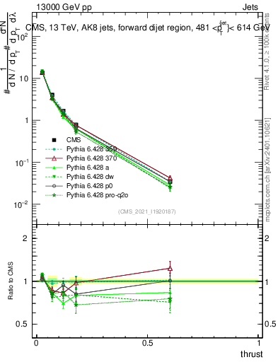 Plot of j.thrust in 13000 GeV pp collisions