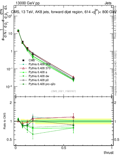 Plot of j.thrust in 13000 GeV pp collisions