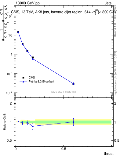 Plot of j.thrust in 13000 GeV pp collisions