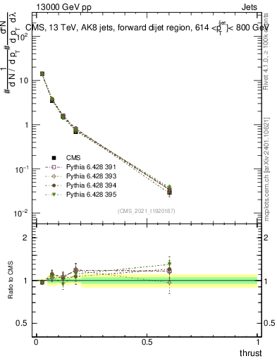 Plot of j.thrust in 13000 GeV pp collisions