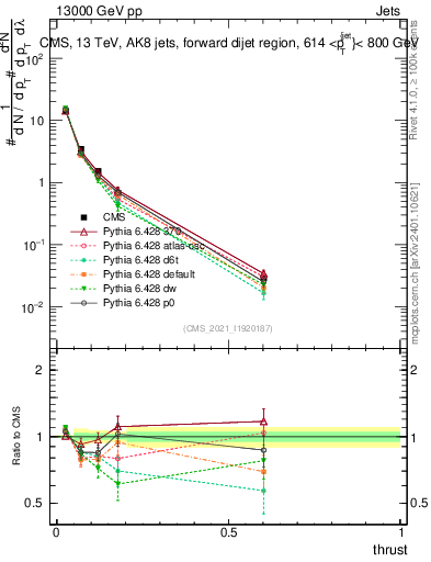 Plot of j.thrust in 13000 GeV pp collisions