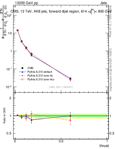 Plot of j.thrust in 13000 GeV pp collisions