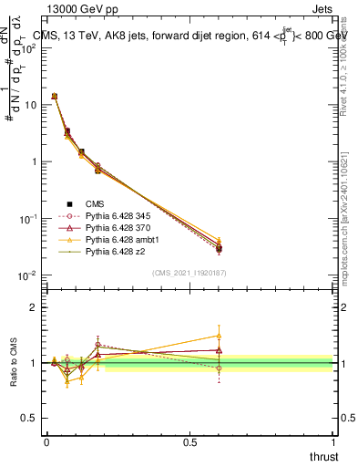 Plot of j.thrust in 13000 GeV pp collisions