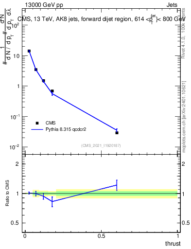 Plot of j.thrust in 13000 GeV pp collisions