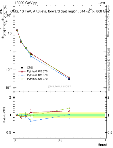 Plot of j.thrust in 13000 GeV pp collisions