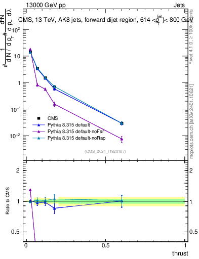 Plot of j.thrust in 13000 GeV pp collisions