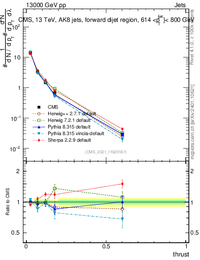 Plot of j.thrust in 13000 GeV pp collisions