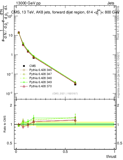 Plot of j.thrust in 13000 GeV pp collisions