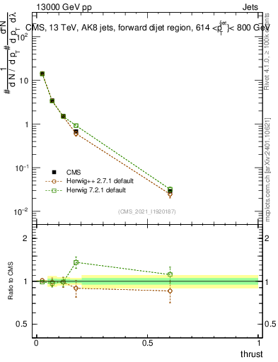 Plot of j.thrust in 13000 GeV pp collisions