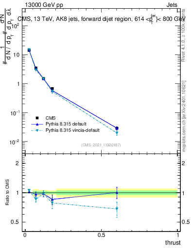 Plot of j.thrust in 13000 GeV pp collisions