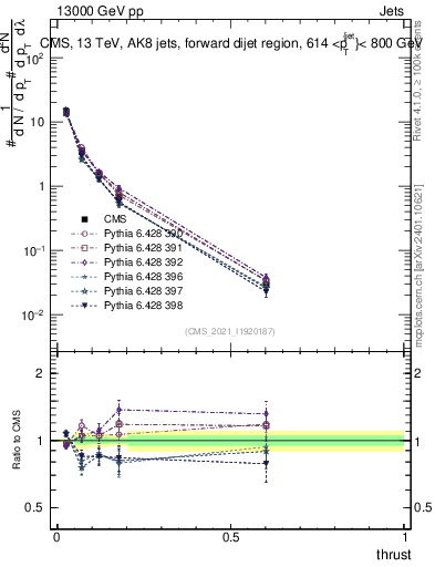 Plot of j.thrust in 13000 GeV pp collisions