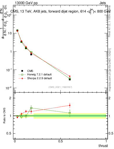 Plot of j.thrust in 13000 GeV pp collisions