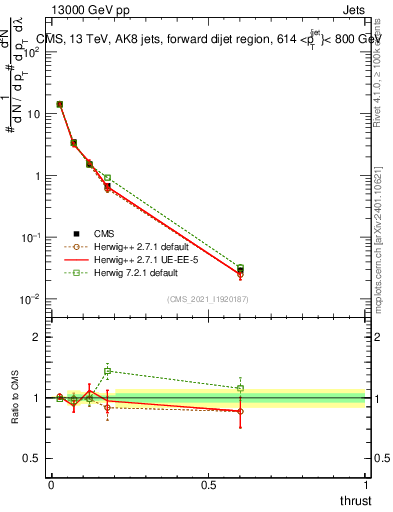 Plot of j.thrust in 13000 GeV pp collisions
