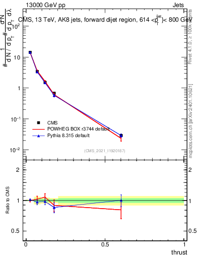 Plot of j.thrust in 13000 GeV pp collisions