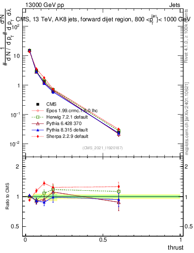 Plot of j.thrust in 13000 GeV pp collisions