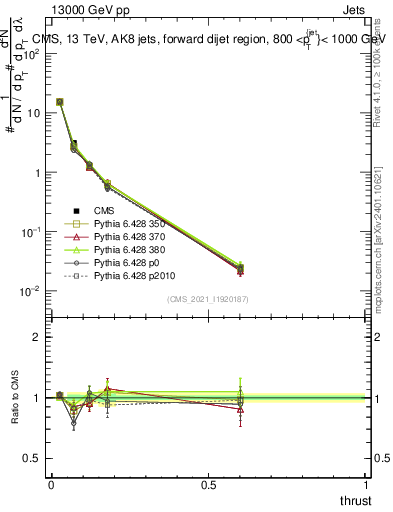 Plot of j.thrust in 13000 GeV pp collisions