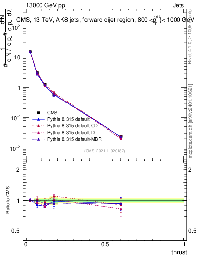 Plot of j.thrust in 13000 GeV pp collisions