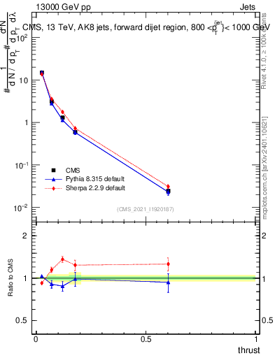 Plot of j.thrust in 13000 GeV pp collisions