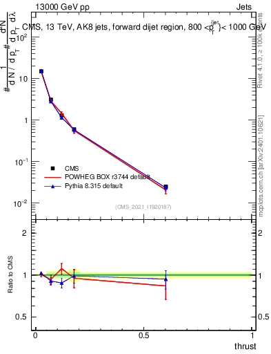Plot of j.thrust in 13000 GeV pp collisions