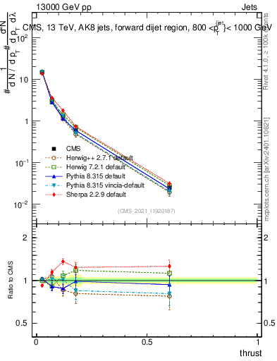 Plot of j.thrust in 13000 GeV pp collisions