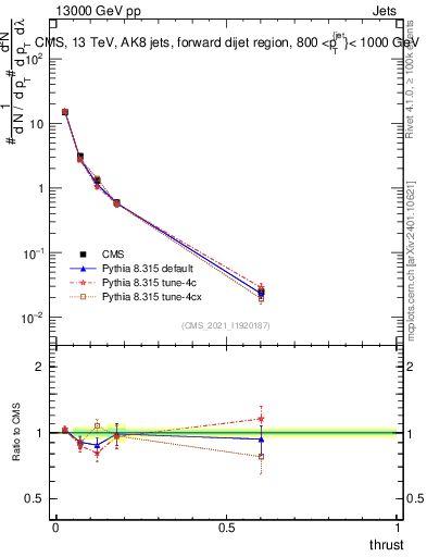 Plot of j.thrust in 13000 GeV pp collisions