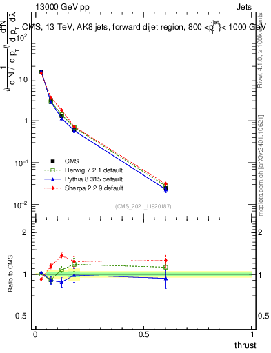 Plot of j.thrust in 13000 GeV pp collisions
